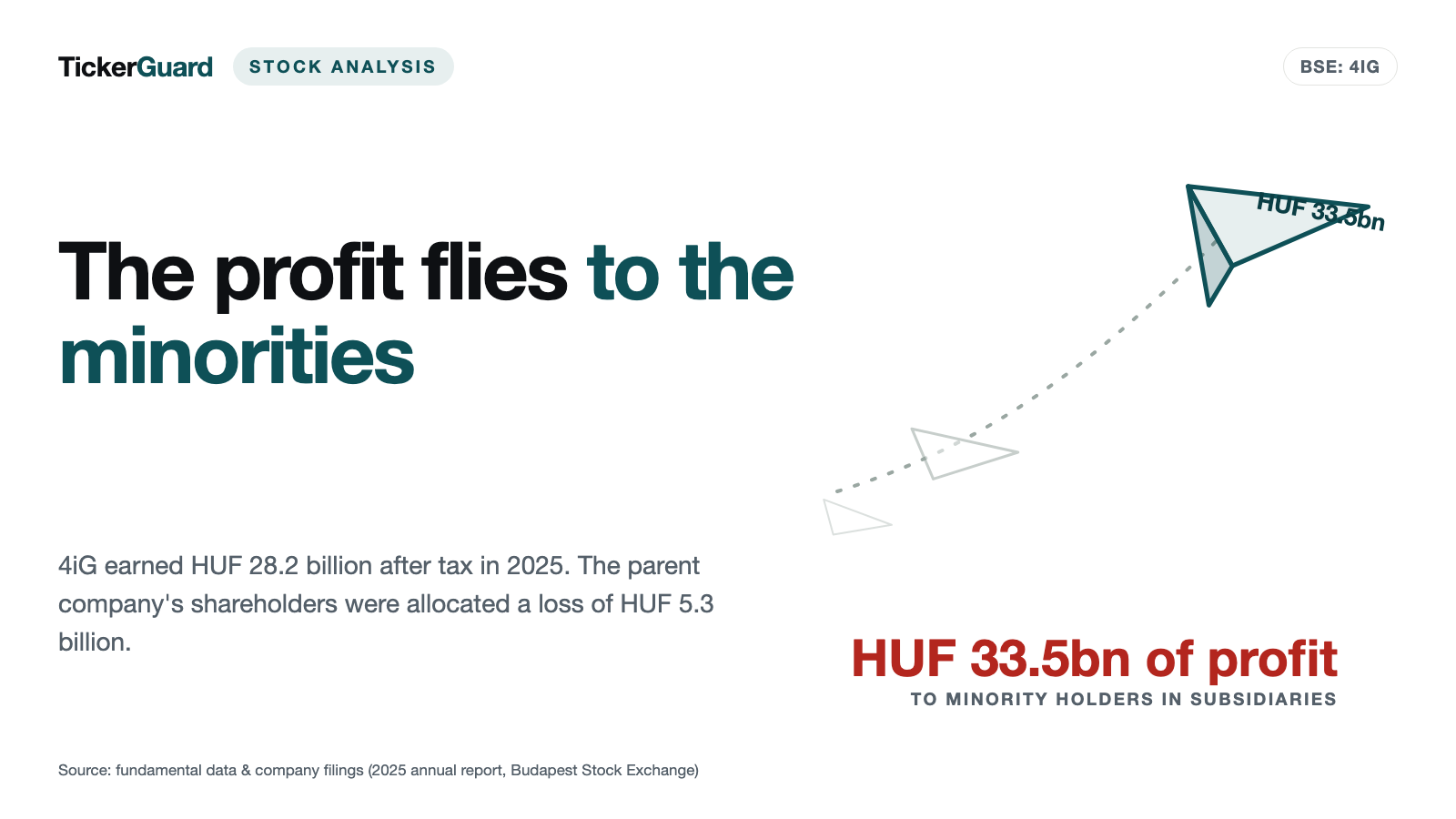 4iG: A 28 Billion Forint Group Profit — and a Loss for Its Own Shareholders