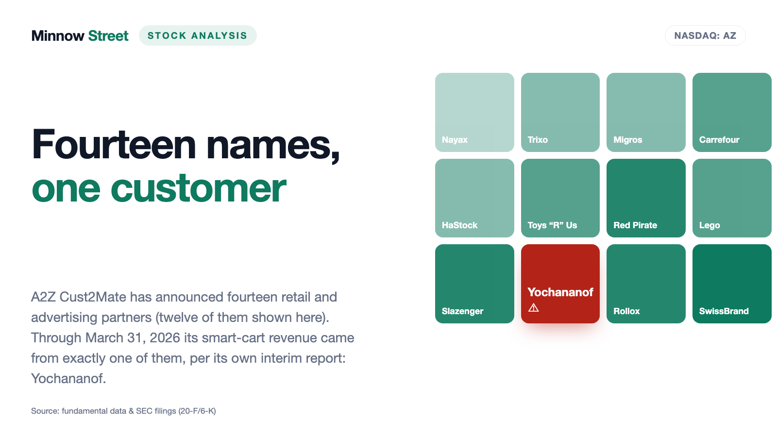 A2Z Cust2Mate: $166 Million Announced, $9.7 Million Earned — and One Paying Customer
