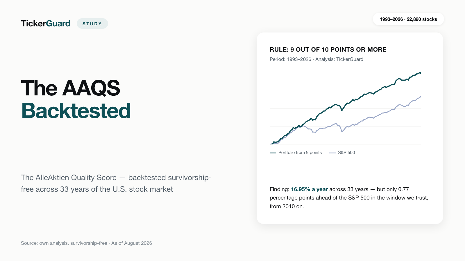 AAQS Backtested: 16.95% a Year Since 1993 — and Just 0.77 Percentage Points Ahead Since 2010