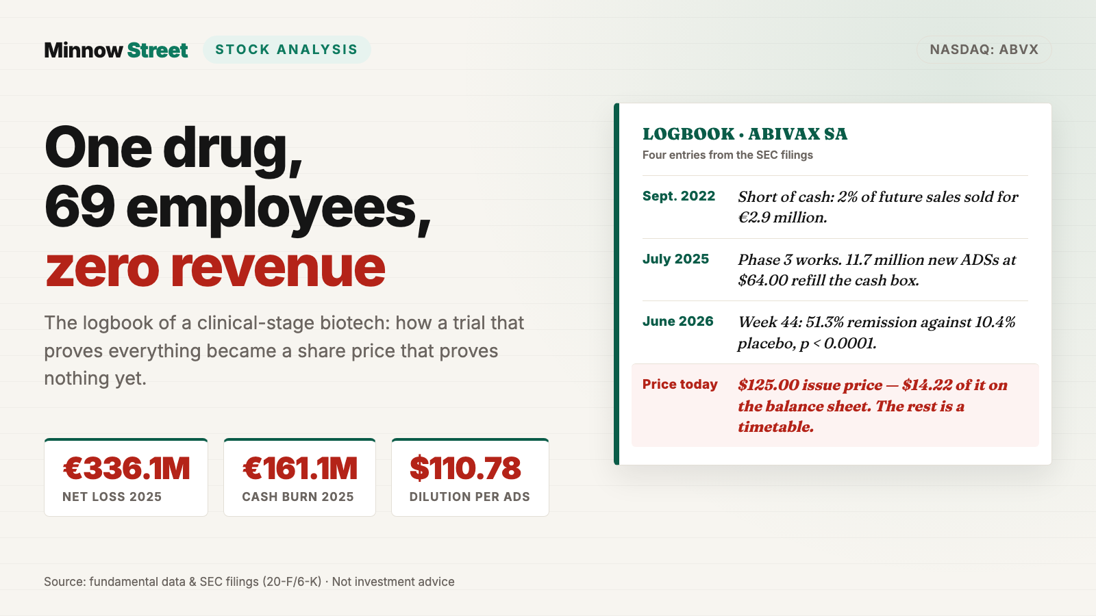 Abivax: One Drug, 69 Employees — and $111 of a $125 Share Price Is Pure Expectation