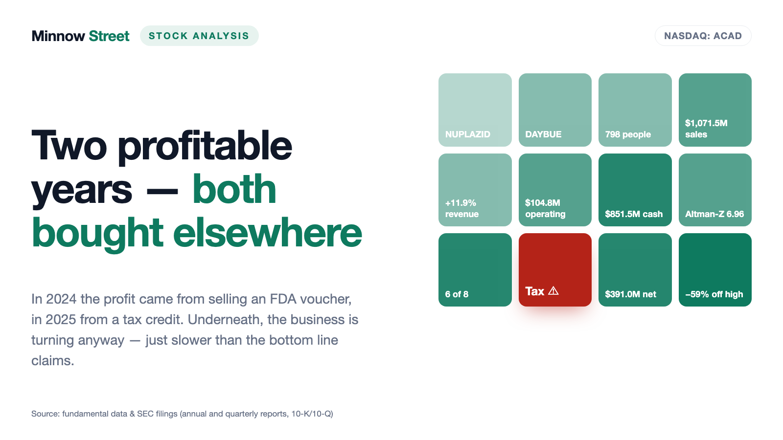 ACADIA Pharmaceuticals: $391 Million in Profit — and $252 Million of It Came From the Tax Line