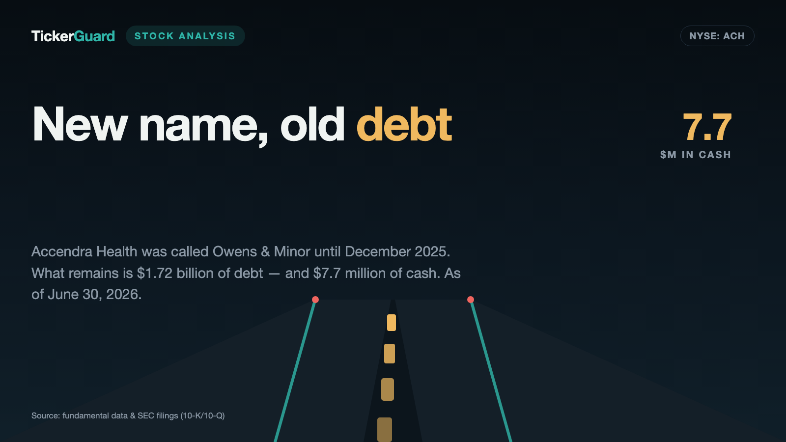 Accendra Health: two bond series cost $117 million in interest a year — the entire company costs $108 million on the stock market