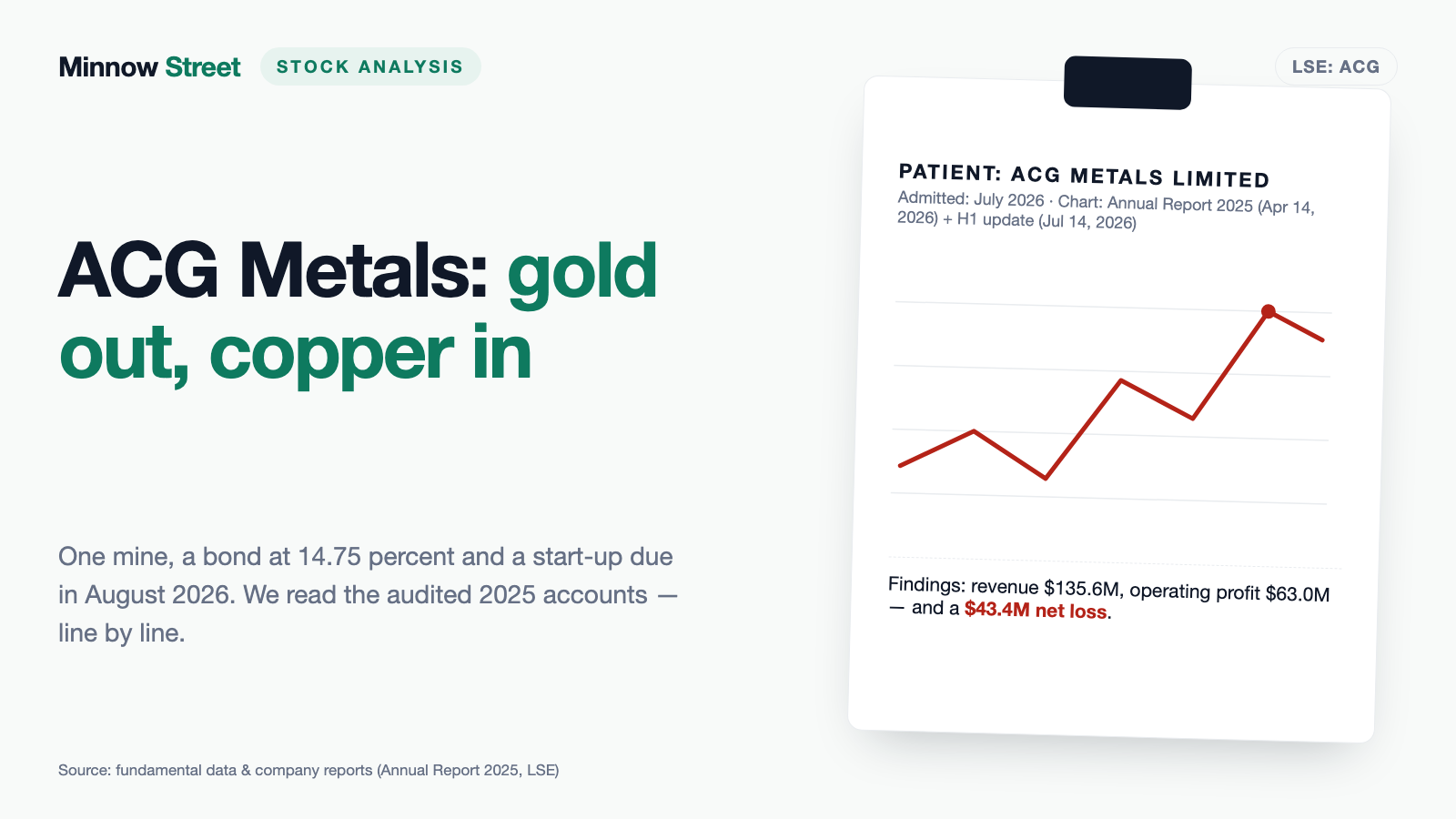 ACG Metals: A Newsletter Saw 48 Cents of Profit — the Audited Accounts Show a $2.04 Loss Per Share