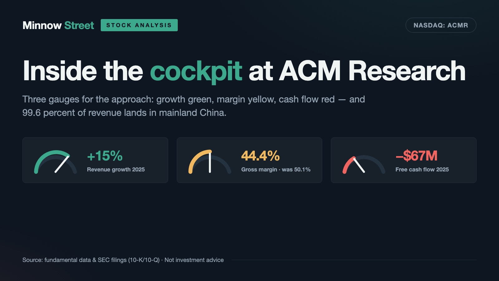 ACM Research Stock: 99.6 Percent China Under a Nasdaq Label — and Its Own Subsidiary Sits on the U.S. Export Blacklist