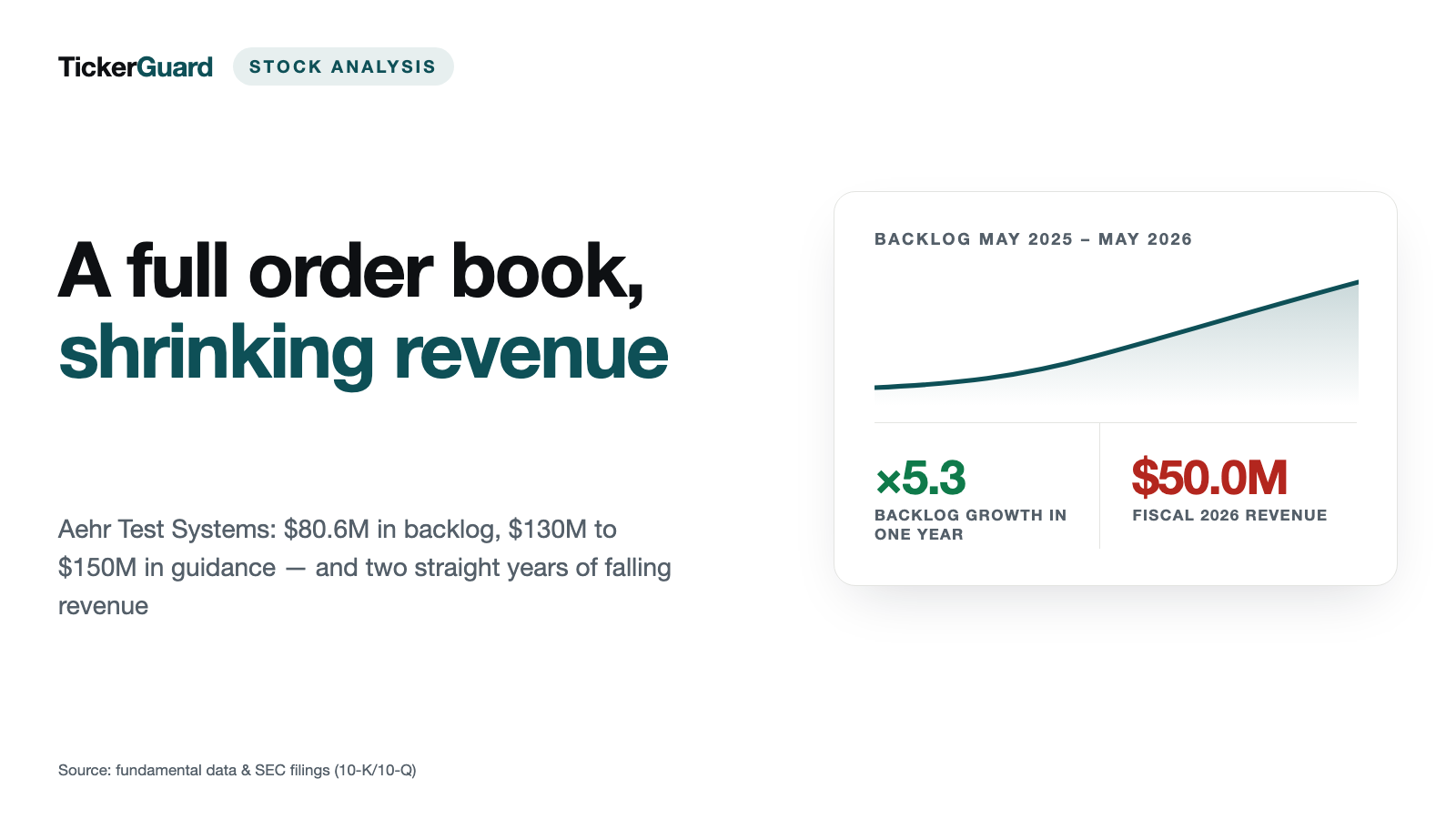 Aehr Test Systems: The Order Book Quintupled, Revenue Shrank — and the Market Is Already Pricing In 2027