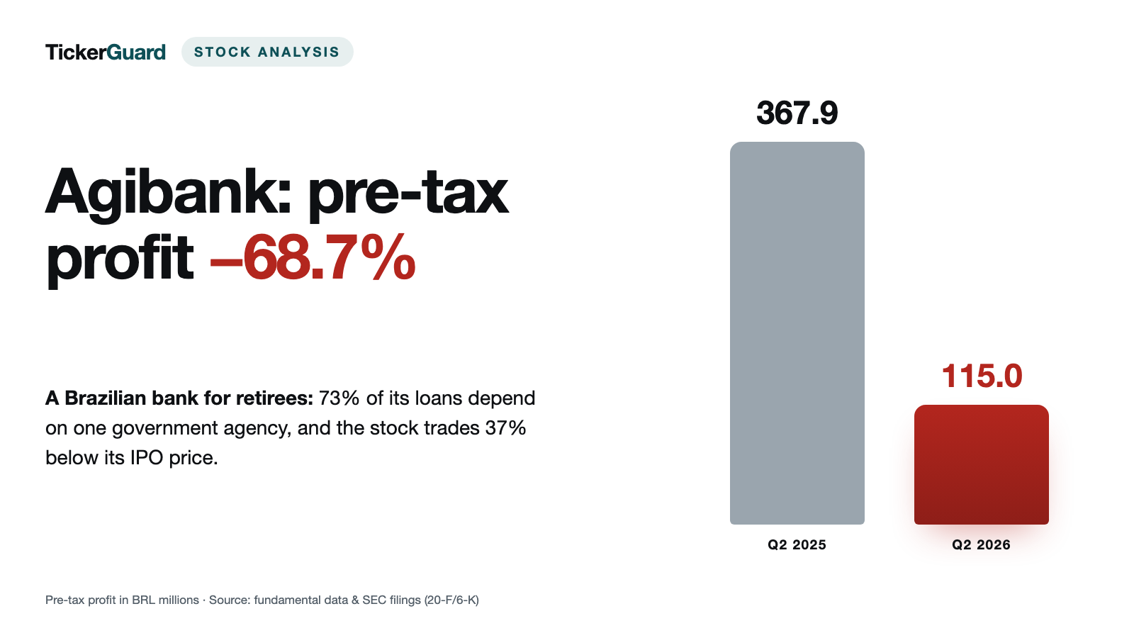Agibank, a Bank for Brazil's Retirees: Pre-Tax Profit Down Two-Thirds, and a Tax Benefit Props Up Net Income