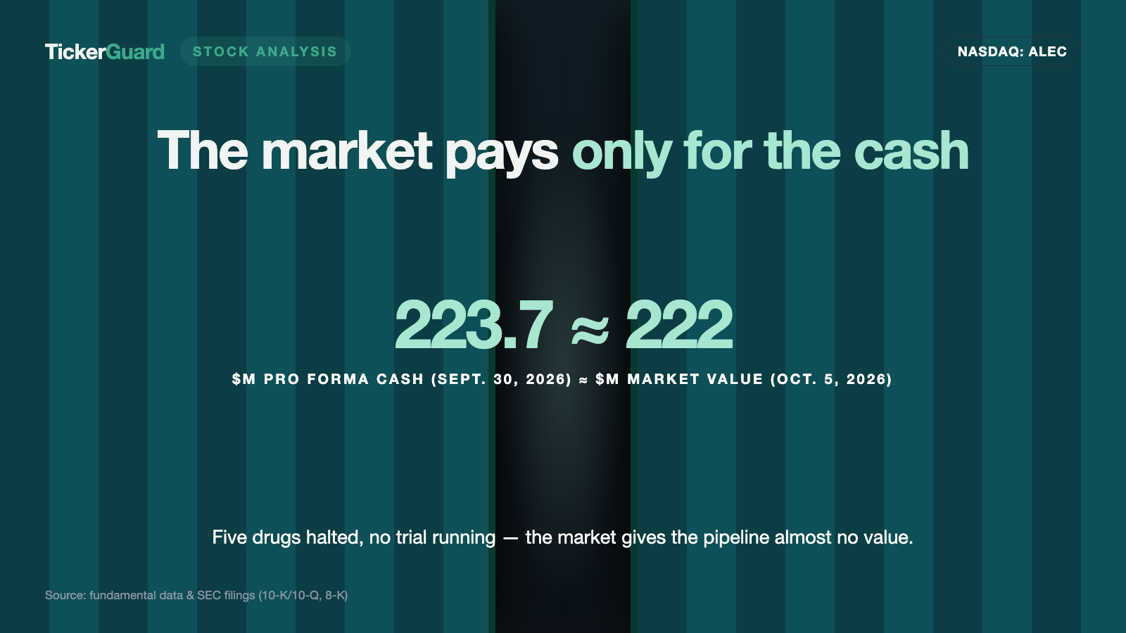 Alector: Five Drug Candidates Halted, $100 Million From Genentech — and a Market Value the Size of Its Cash