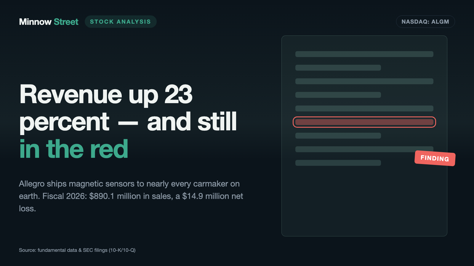 Allegro Stock: Revenue Up 23 Percent, a Second Straight Loss Year — and One Shareholder Still Owns a Third