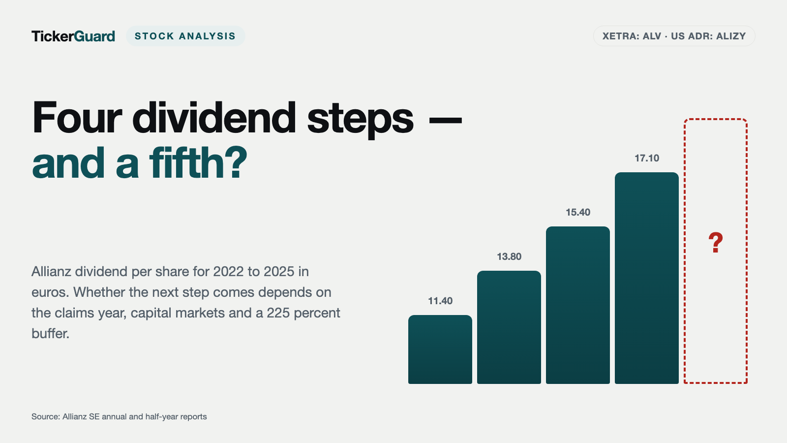 Allianz: A €17.4 Billion Record, a 225 Percent Capital Cushion — and the Fine Print Behind the Dividend Staircase