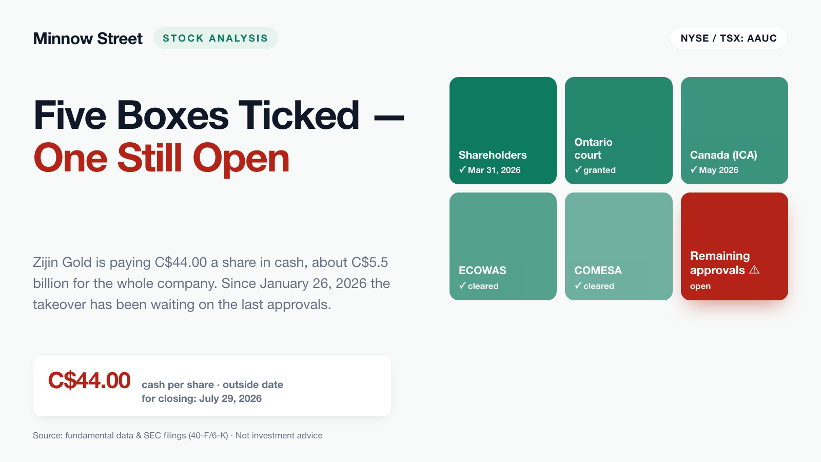 $4,873 on the Market, $3,936 in the Till: Allied Gold and the Cash Offer That Has Been Waiting for a Stamp Since January