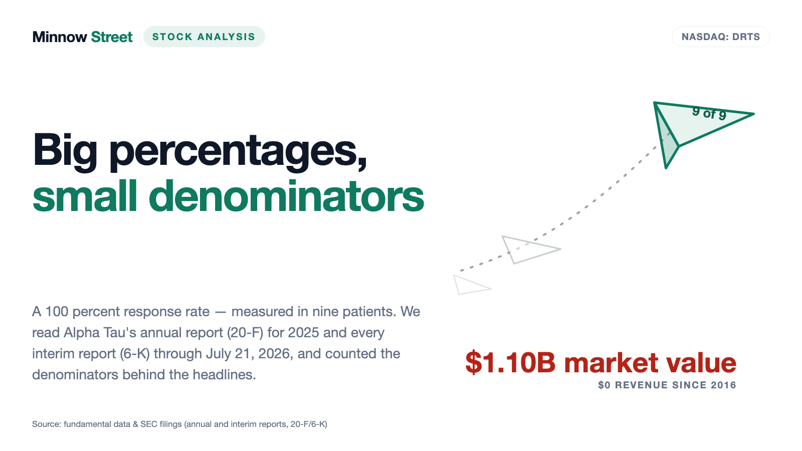 Alpha Tau Stock: A Billion Dollars of Market Value, Not One Dollar of Revenue — and a 100 Percent Response Rate Measured in Nine Patients