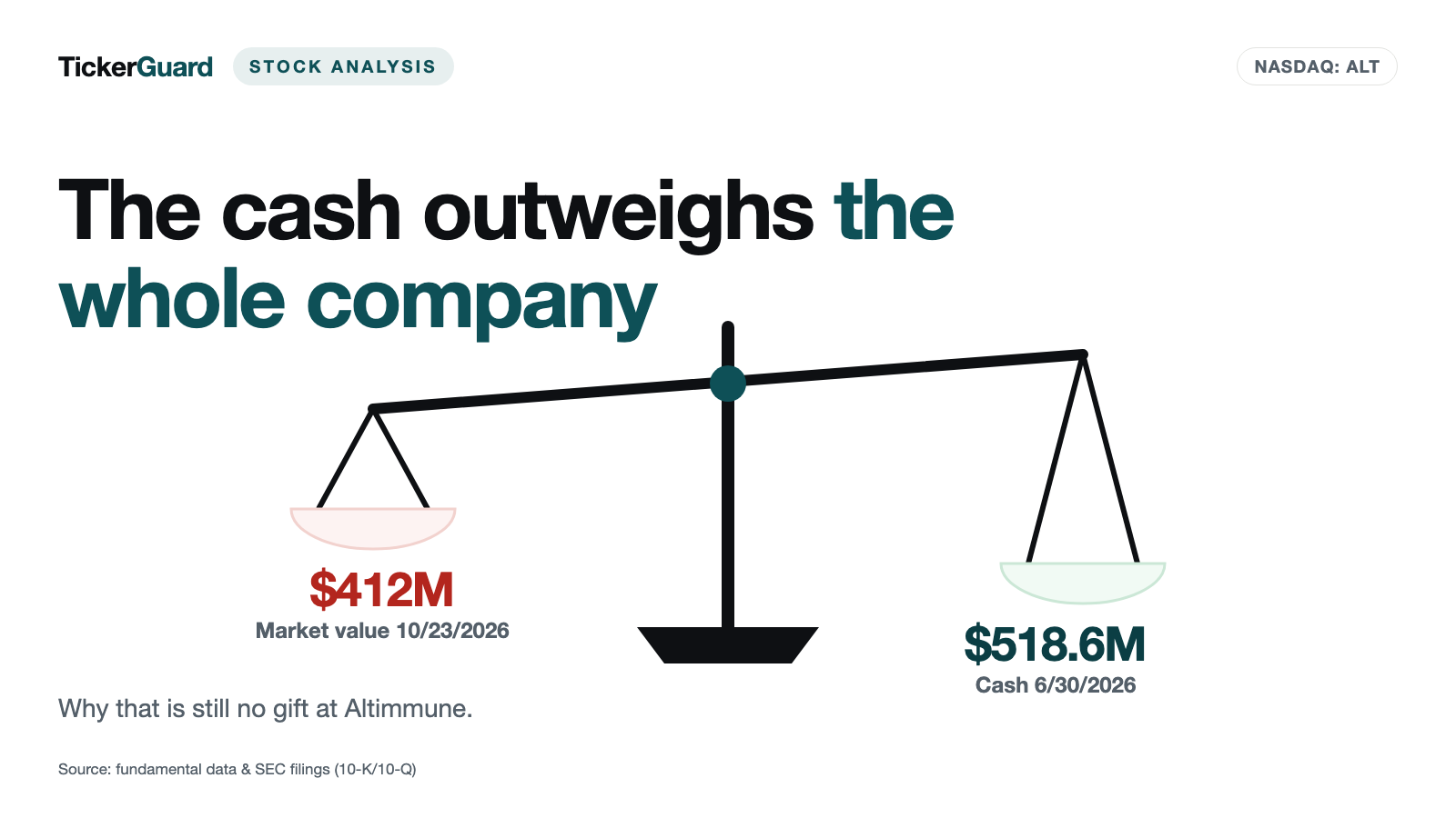 The Wallet Trap at Altimmune: More Cash Than Market Value — and a Trial That Lives on It Until 2029