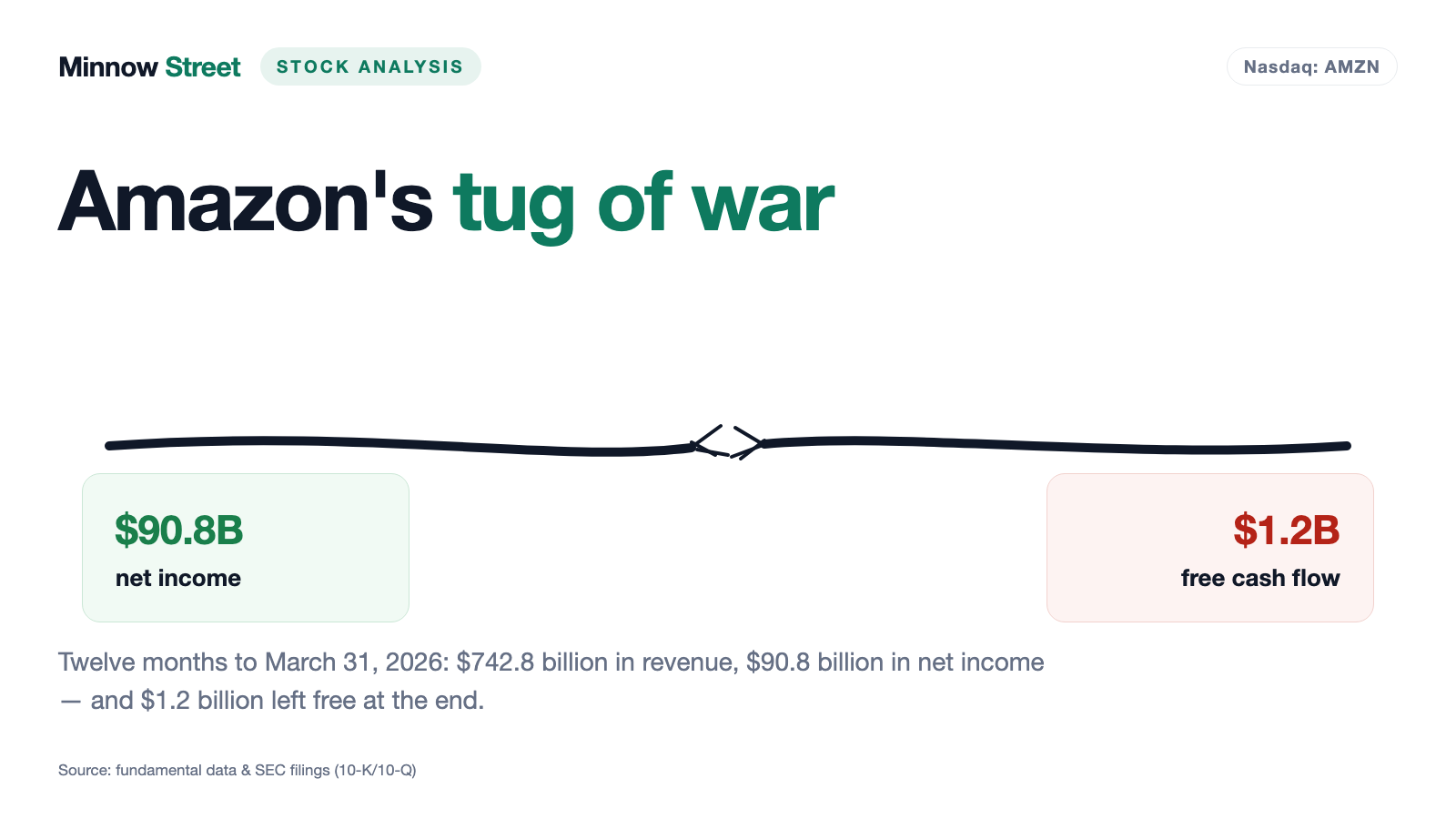 Amazon Stock: $90 Billion of Profit, $1.2 Billion Left Over — and $54 Billion of New Bonds