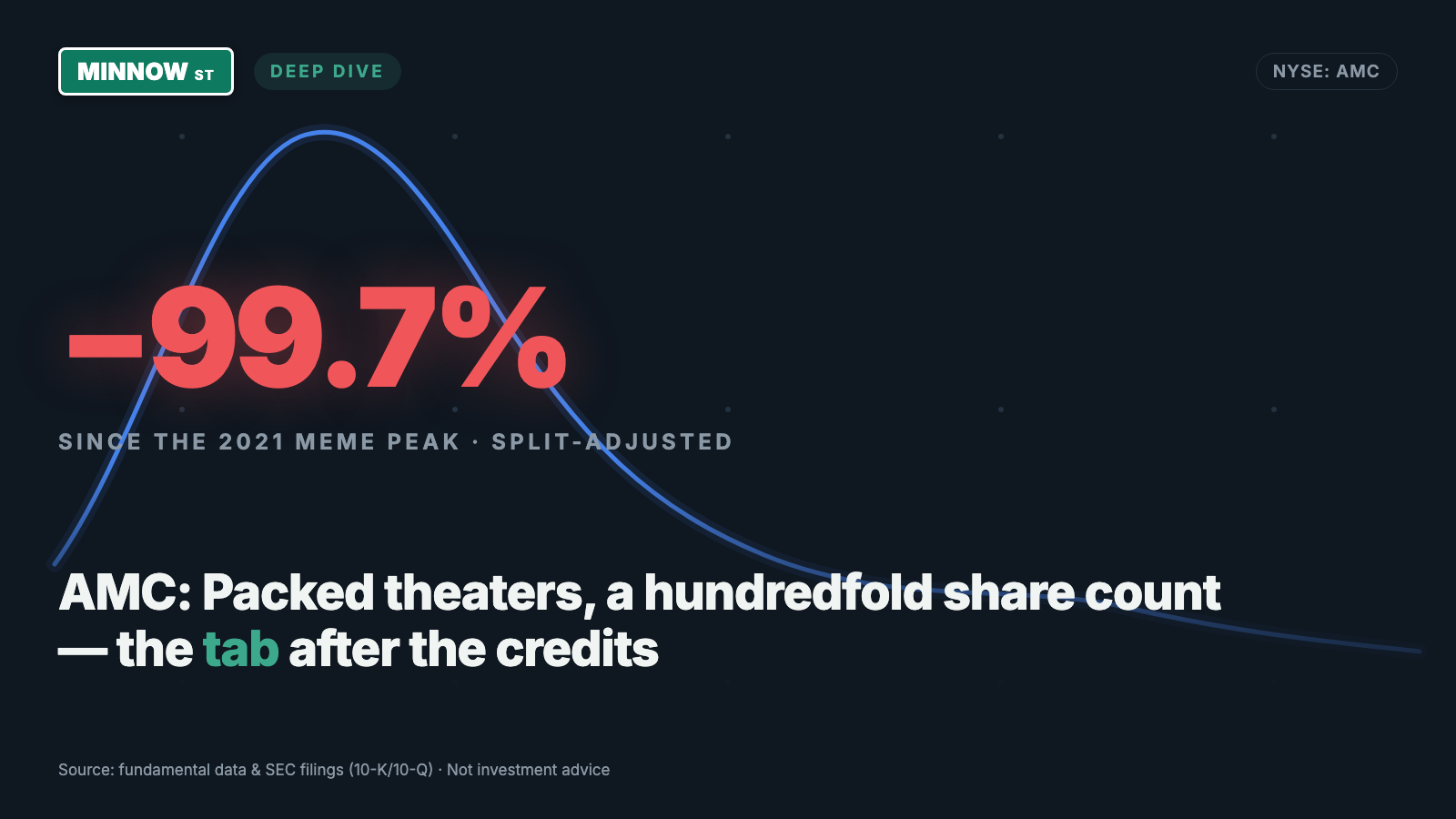 AMC Stock: Packed Theaters, $4 Billion in Debt — and One Share Became a Hundred