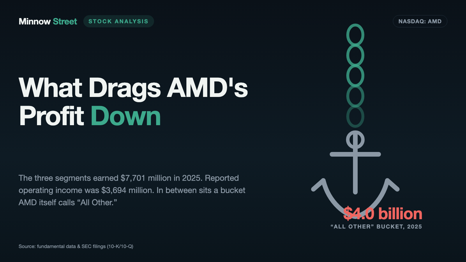 AMD Stock: $7.7 Billion in Segment Profit — and $3.7 Billion Arrives