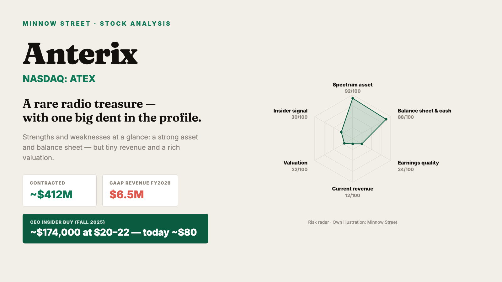 Anterix Stock: The Insider Buy That Is Already History — and $2 Billion Riding on $6.5 Million of Revenue