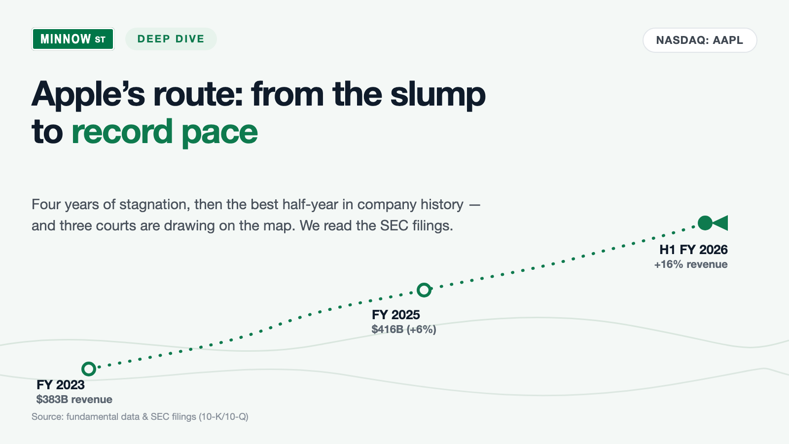 Apple Stock: $71 Billion in Profit in Six Months — and Three Courts Are Ruling on the World's Most Profitable Tollbooth