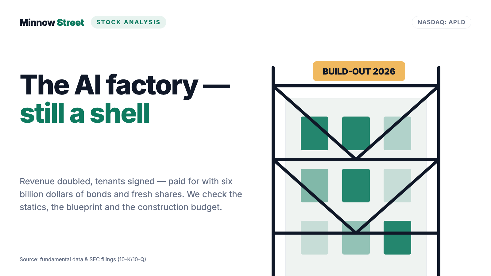 Applied Digital Stock: Revenue Doubles, $6 Billion of Bonds Build the AI Factory — and Everything Hangs on Three Customers