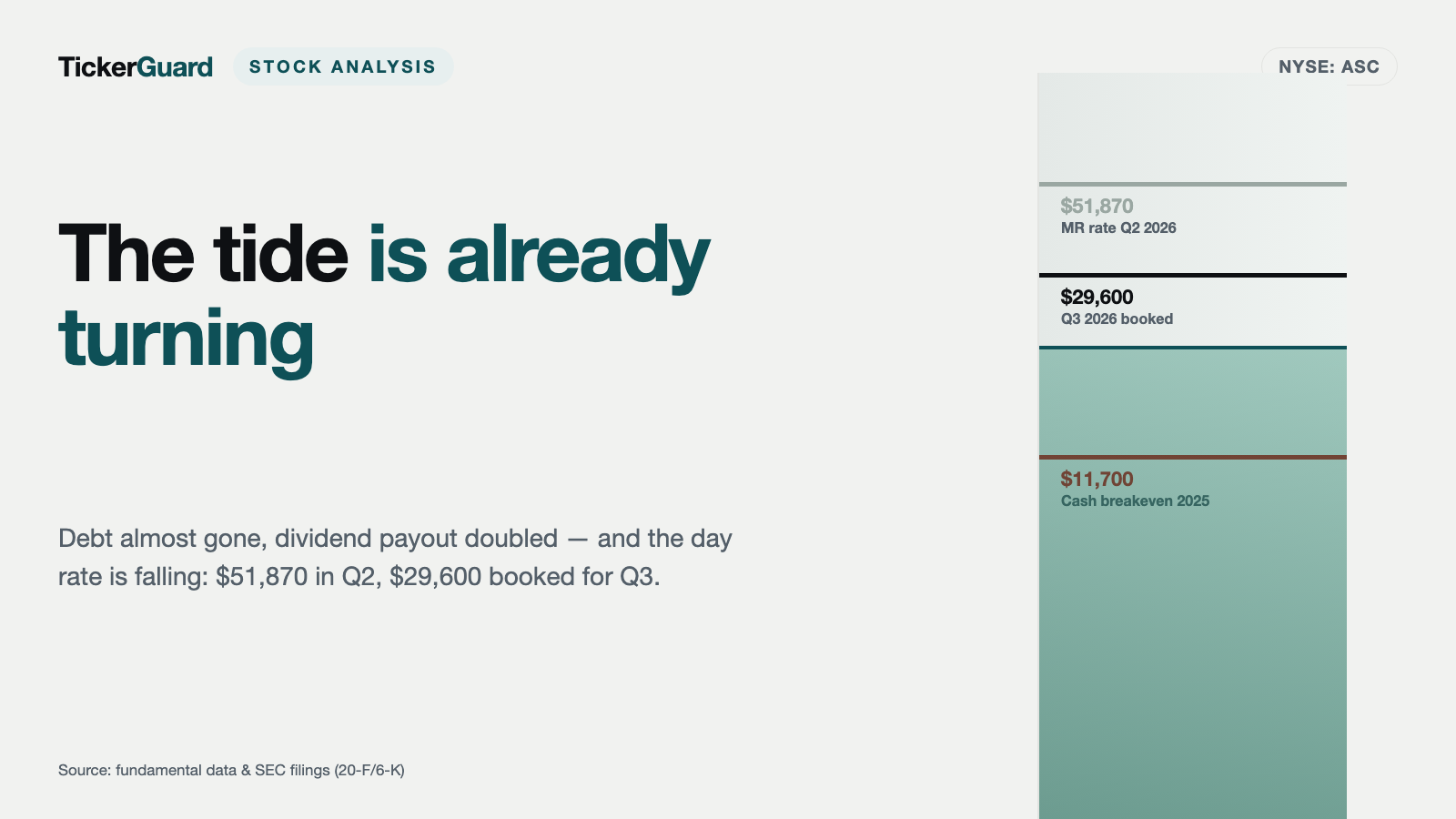 Ardmore Shipping: $51,870 a Day — Then Only $29,600 Booked