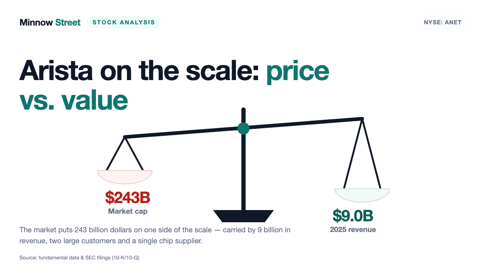 Arista Networks: A Nearly Perfect Company — and a $243 Billion Bet on Two Customers