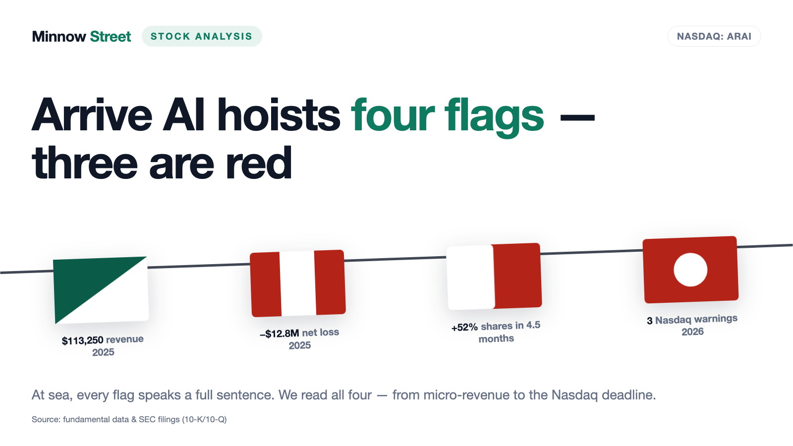 Arrive AI: "AI" in the Name, $113,250 in Revenue — and Financing That Eats the Stock