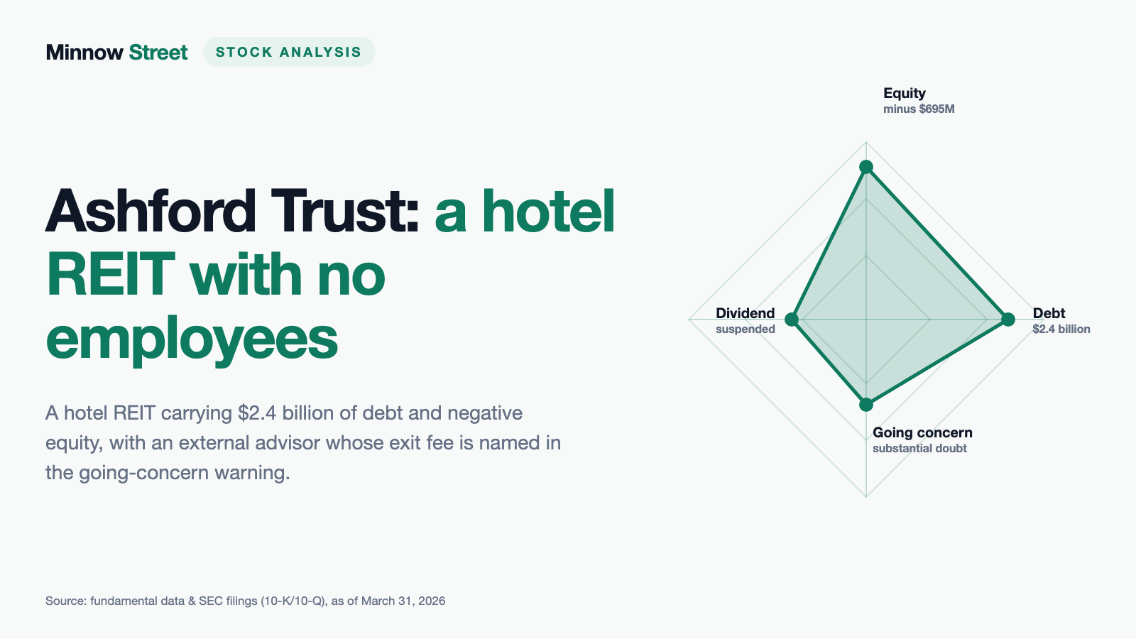 Ashford Hospitality Trust: A Hotel REIT With No Employees — and an Exit Fee Named in the Going-Concern Warning