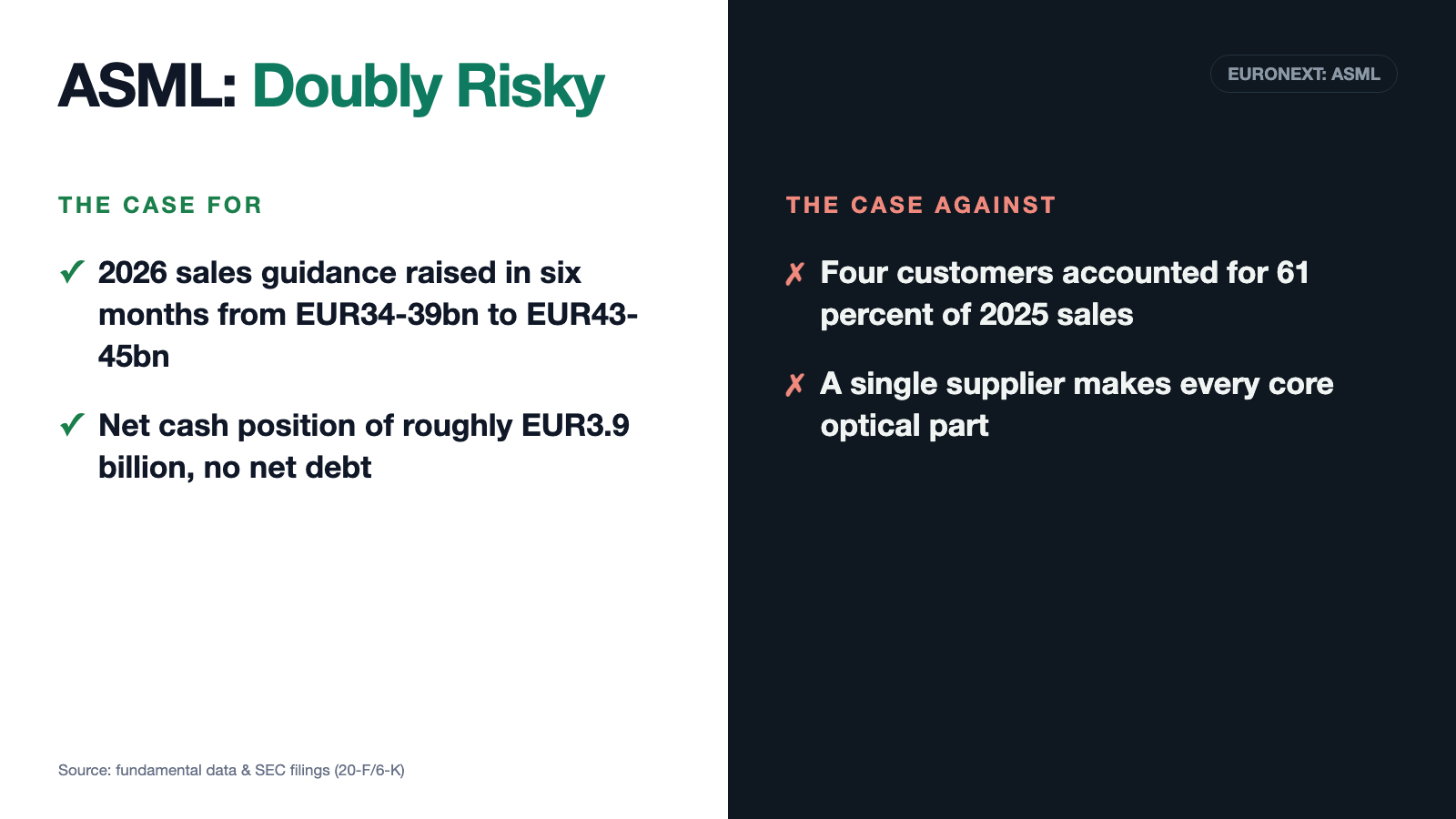 ASML: Nobody Can Build the Machine — Yet Four Customers Account for 61 Percent of Sales
