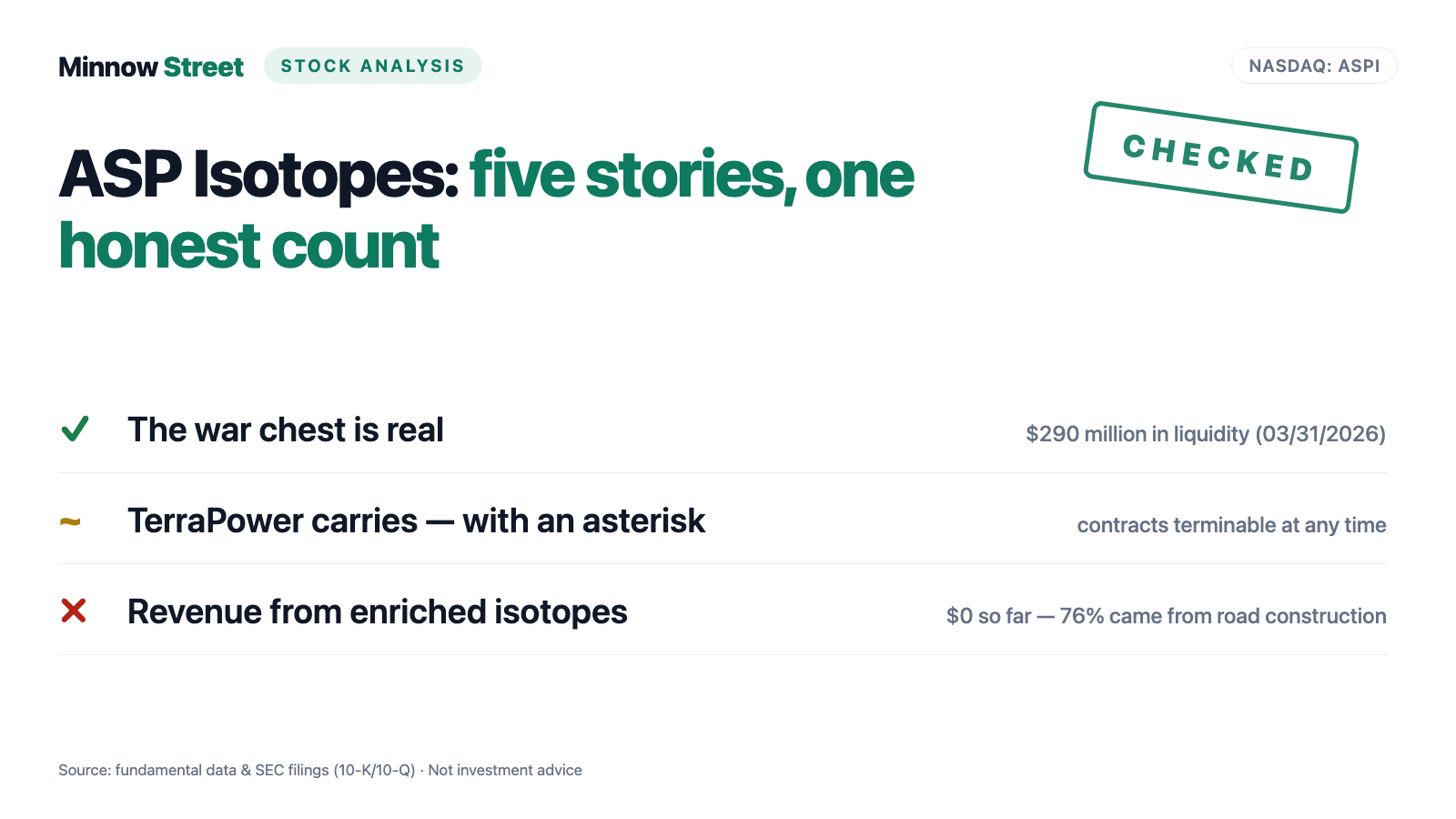 ASP Isotopes Stock: Five Future Stories, a $290 Million War Chest — and Not One Dollar of Enriched-Isotope Revenue Yet