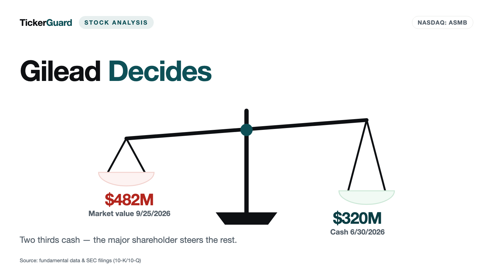Assembly Biosciences: Gilead Pays, Gilead Owns, Gilead Decides