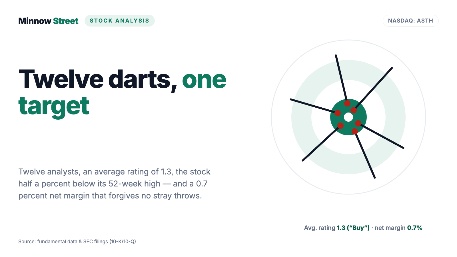 Astrana Stock: Four Times the Revenue, a Third of the Profit — and a Price Hugging Its 52-Week High
