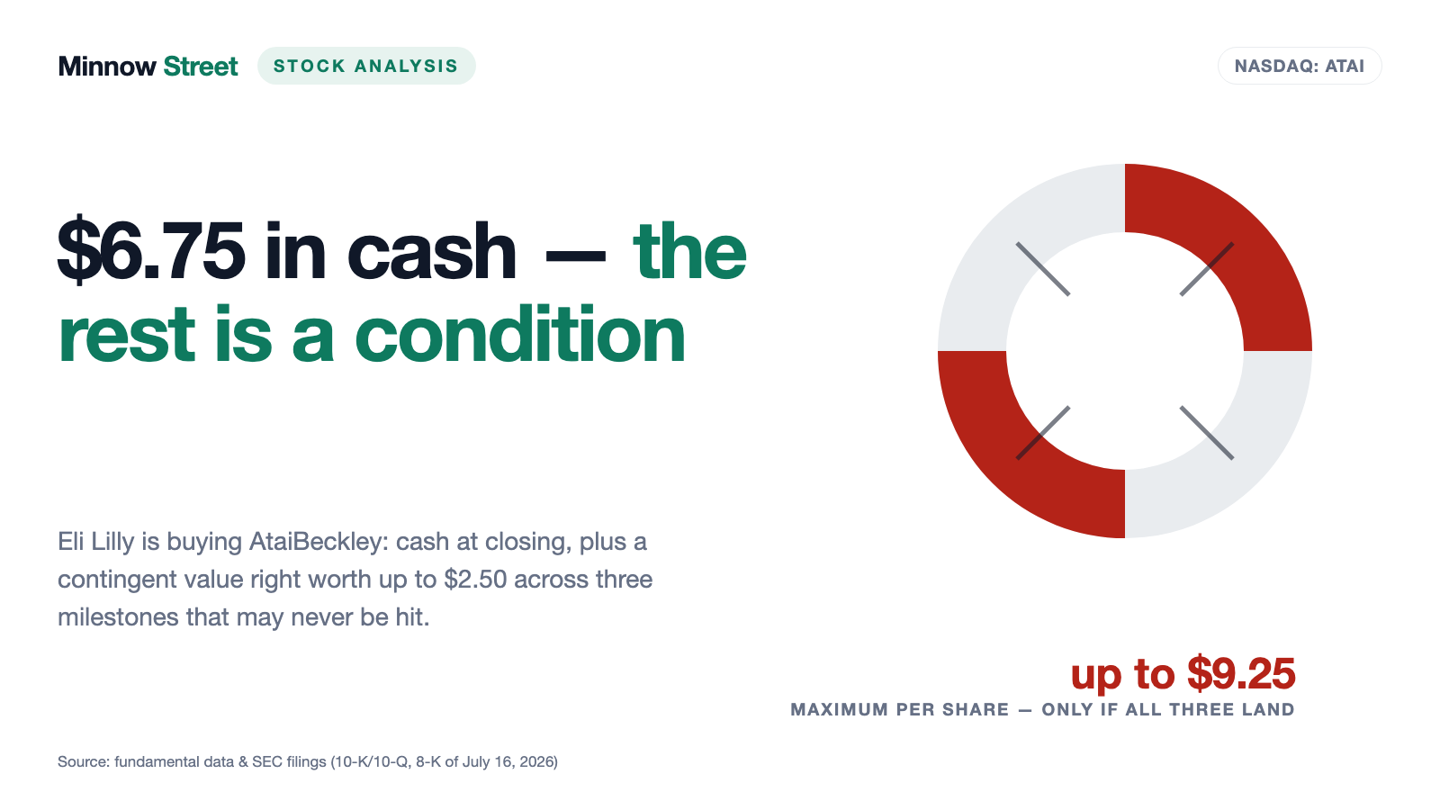 Atai Stock: $6.75 Is Certain — the Other $2.50 Hangs on Three Conditions