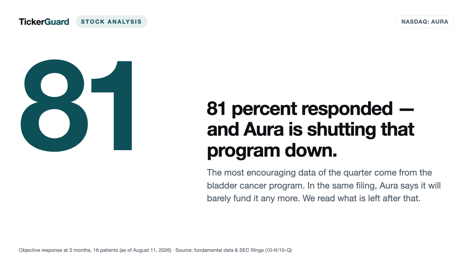 Aura Biosciences: an 81 percent response rate — and that is the program being shut down