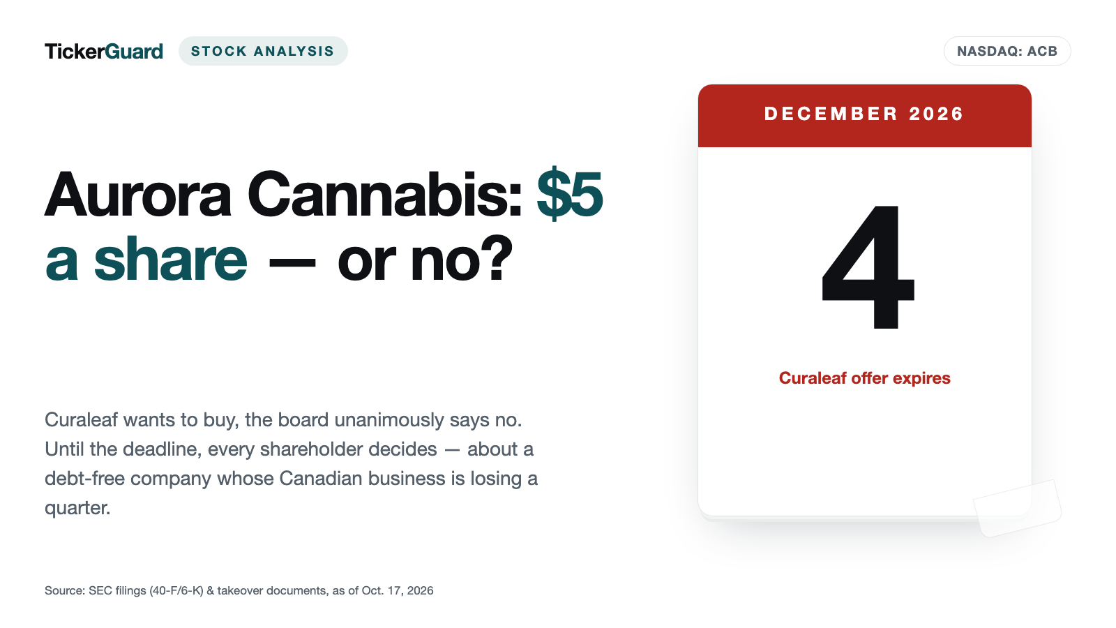 Aurora Cannabis in a Takeover Fight: Curaleaf Offers $5 a Share — the Board Says No