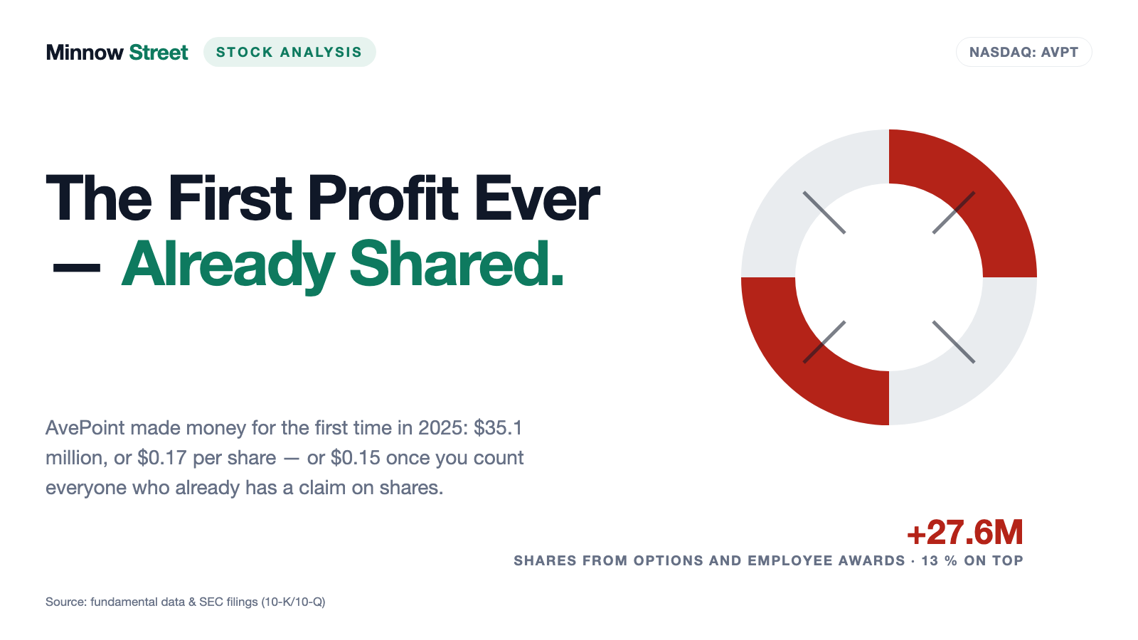 AvePoint: The First Profit Ever — and the 27.6 Million Shares Still Allowed to Show Up