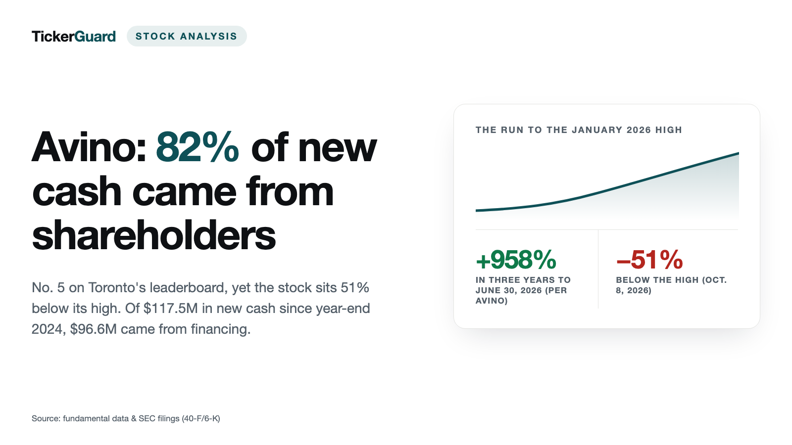 Avino Silver & Gold: No. 5 on Toronto's Leaderboard – but 82 Percent of the New Money Came From Shareholders