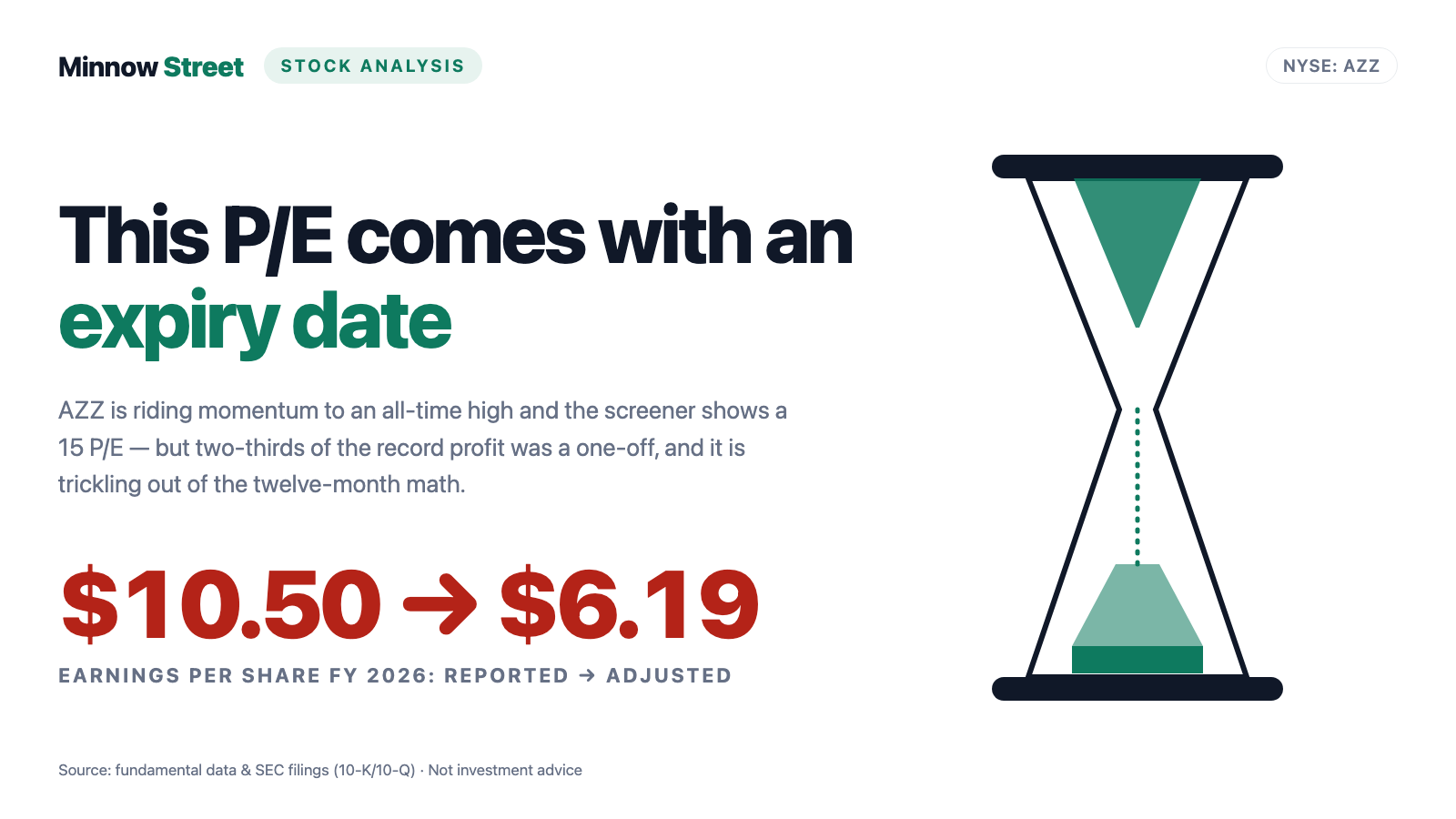 AZZ Stock: An All-Time High at 15 Times Earnings — but Two-Thirds of the Record Profit Was a One-Off