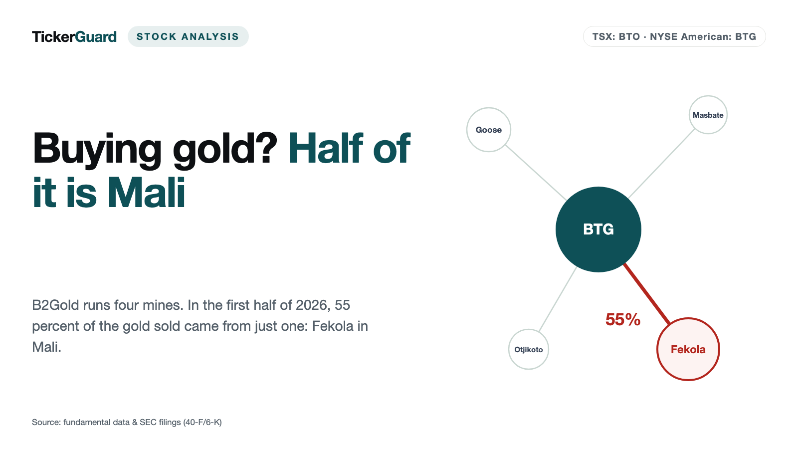 B2Gold: Buy It for the Gold and You Get Half Mali