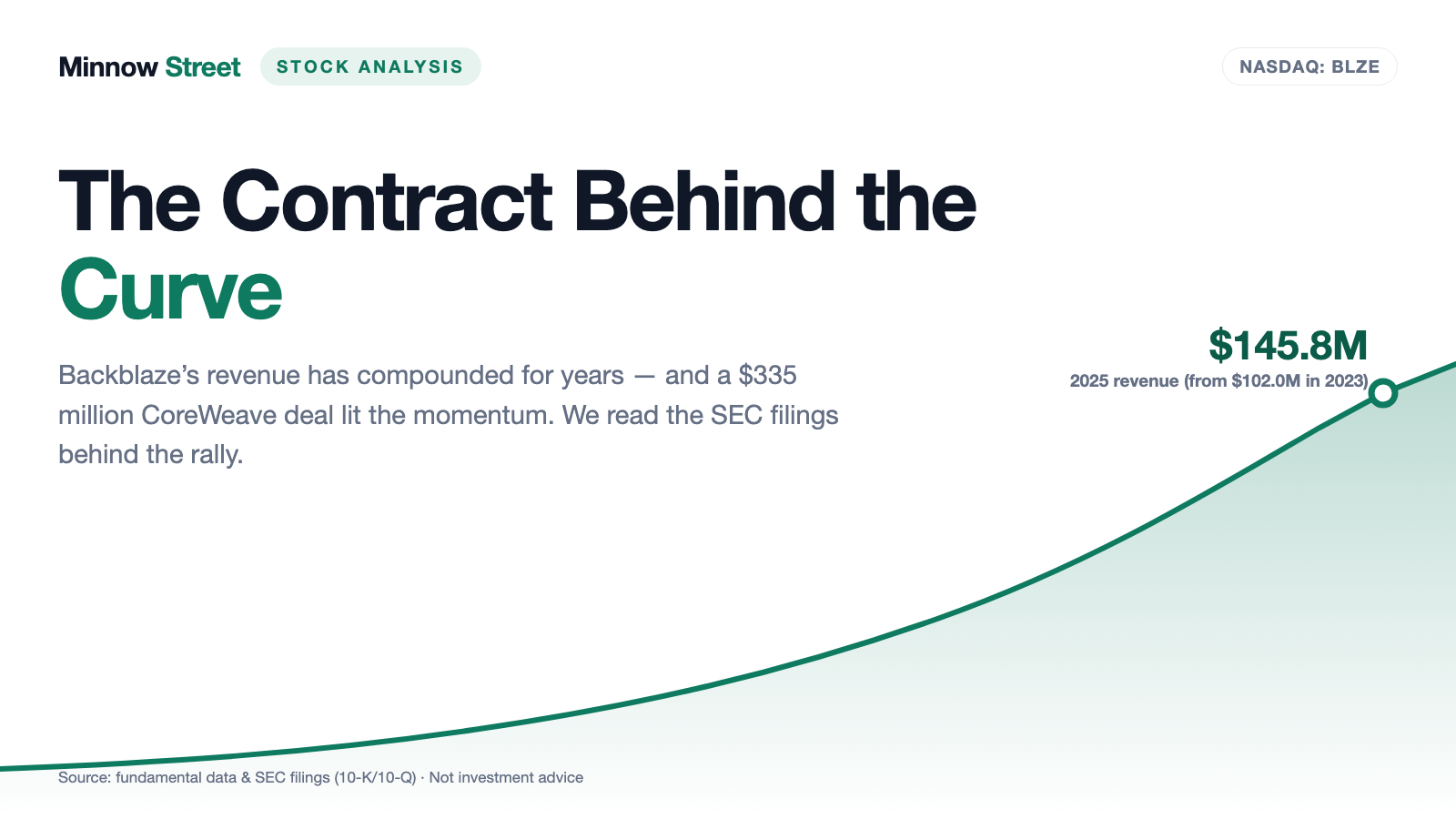Backblaze Stock: A $335 Million CoreWeave Contract Lit the Curve — and the Company Has Never Closed a Profitable Year