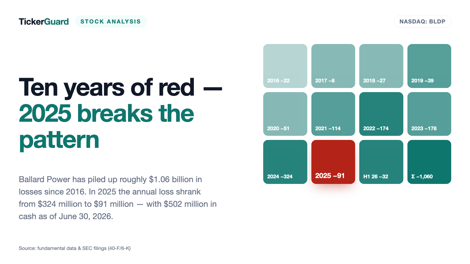 Ballard Power: $502 Million in the Bank, $1.06 Billion Burned — and Now a $400 Million Acquisition