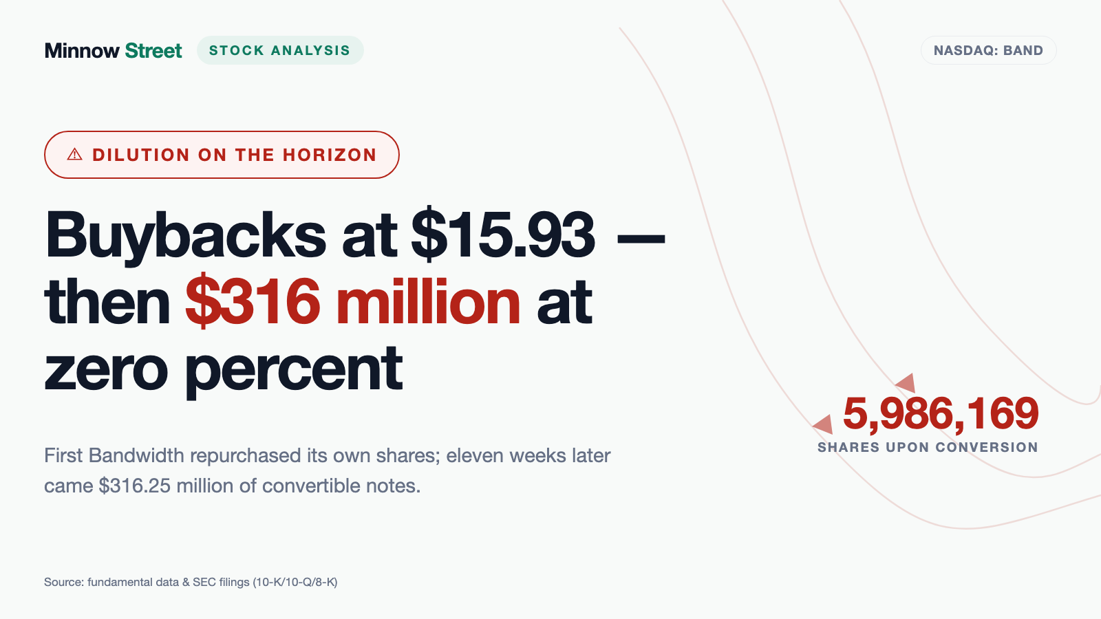Bandwidth Stock: It Bought Back Its Own Shares at $15.93 — Then Borrowed $316 Million at Zero Percent Eleven Weeks Later