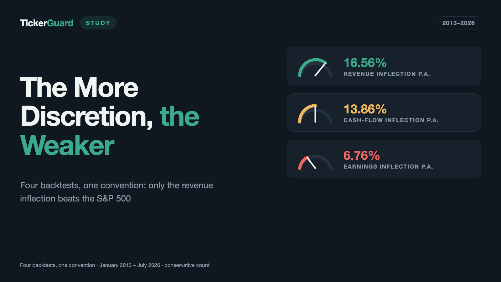 Inflection Family Backtest: Only Revenue Beats the Market