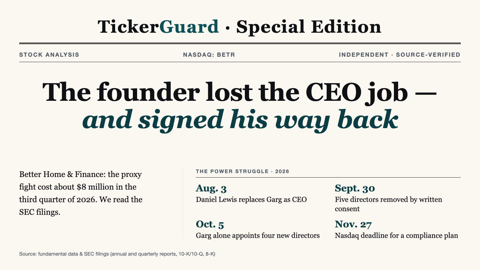 Better Home & Finance: The Founder Lost the CEO Job — and Took the Company Back