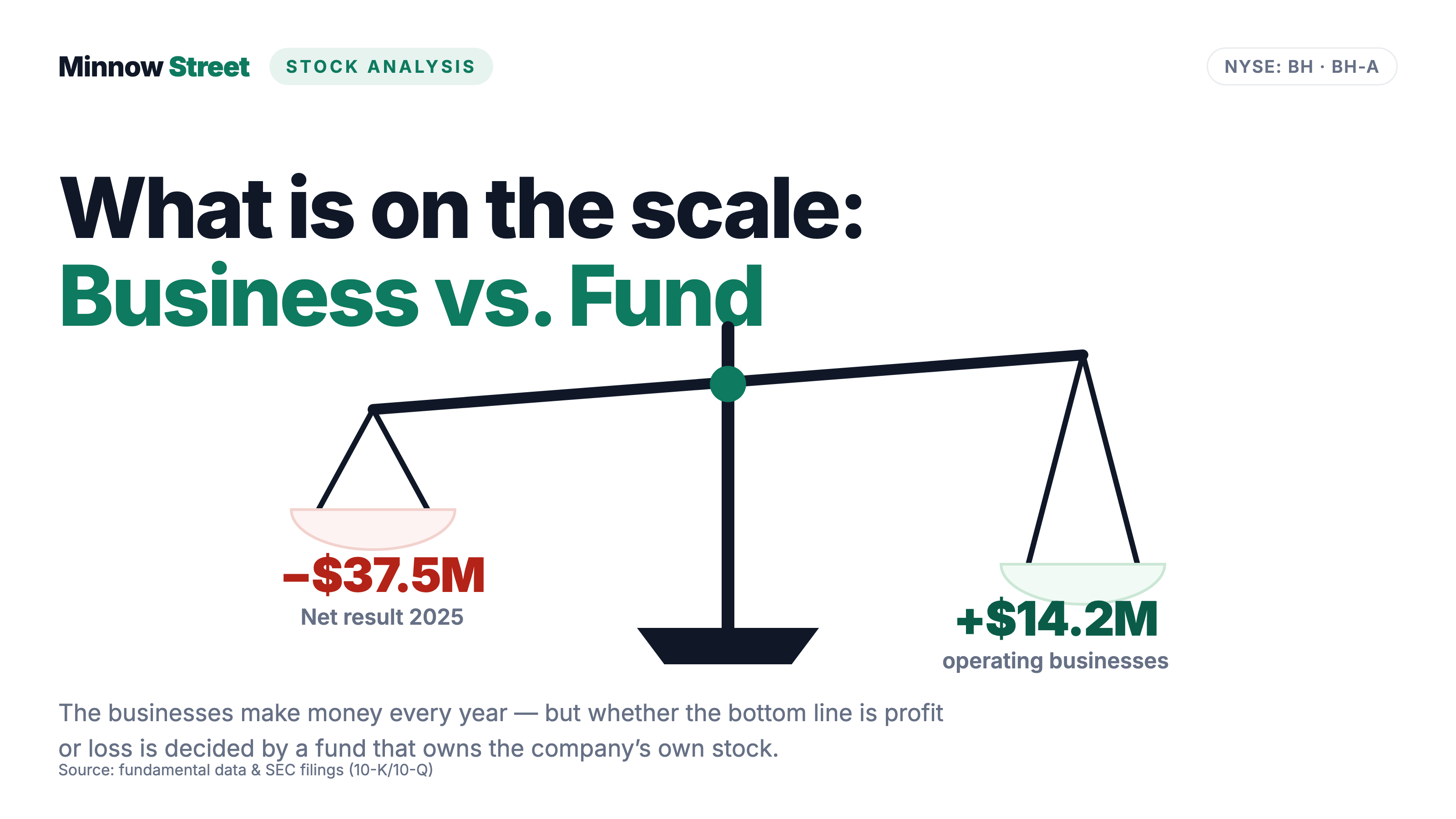 Biglari Holdings: The Businesses Earn Money Every Year — the Loss Comes From a Fund That Owns the Company's Own Stock