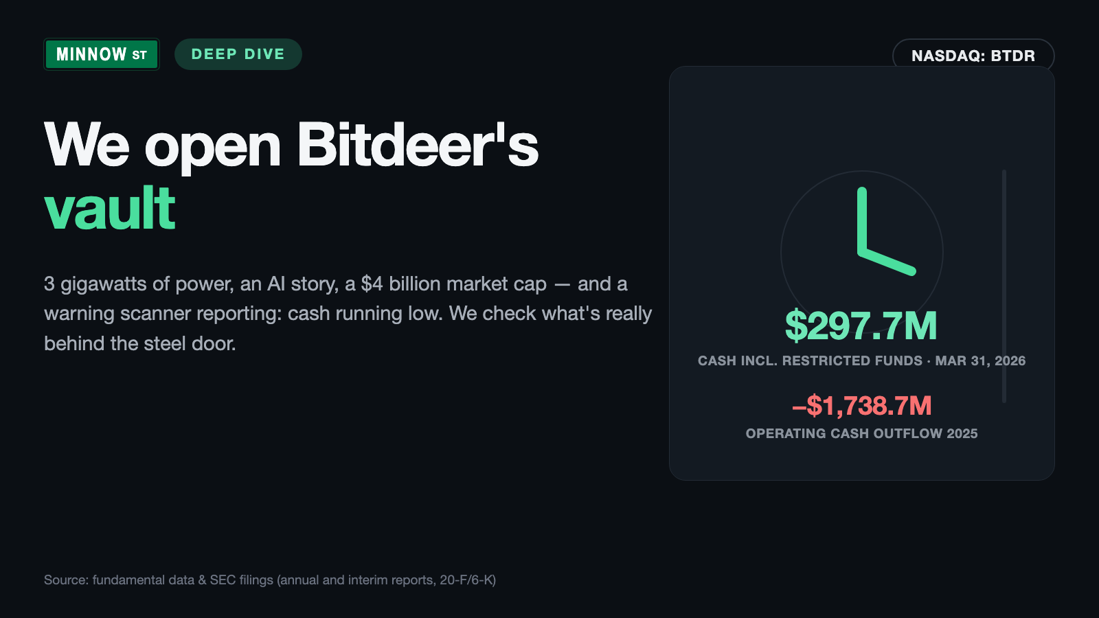 Bitdeer Stock: 3 Gigawatts, 2,033 Mined Bitcoin — and a Year That Cost $1.7 Billion in Cash