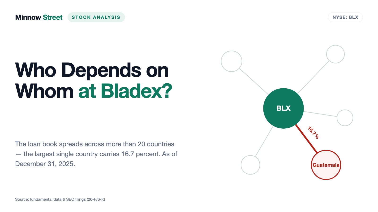 Bladex: Rank 35 in the Bargain List — and the Ratio Only Measures How a Loan Book Breathes