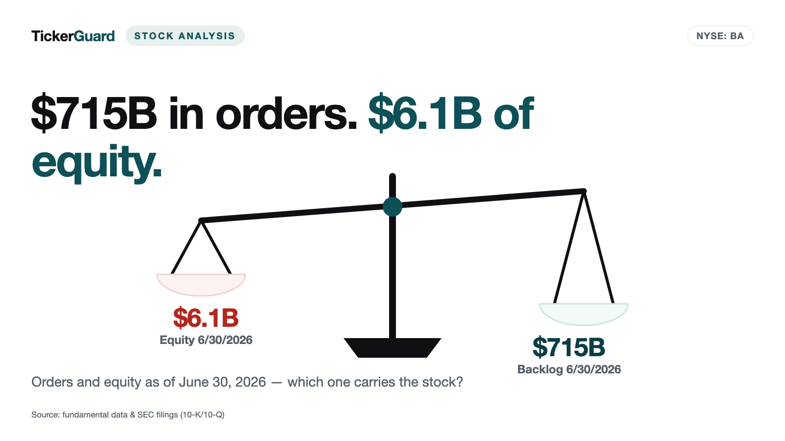 Boeing: a $715 billion backlog and $6.1 billion of equity