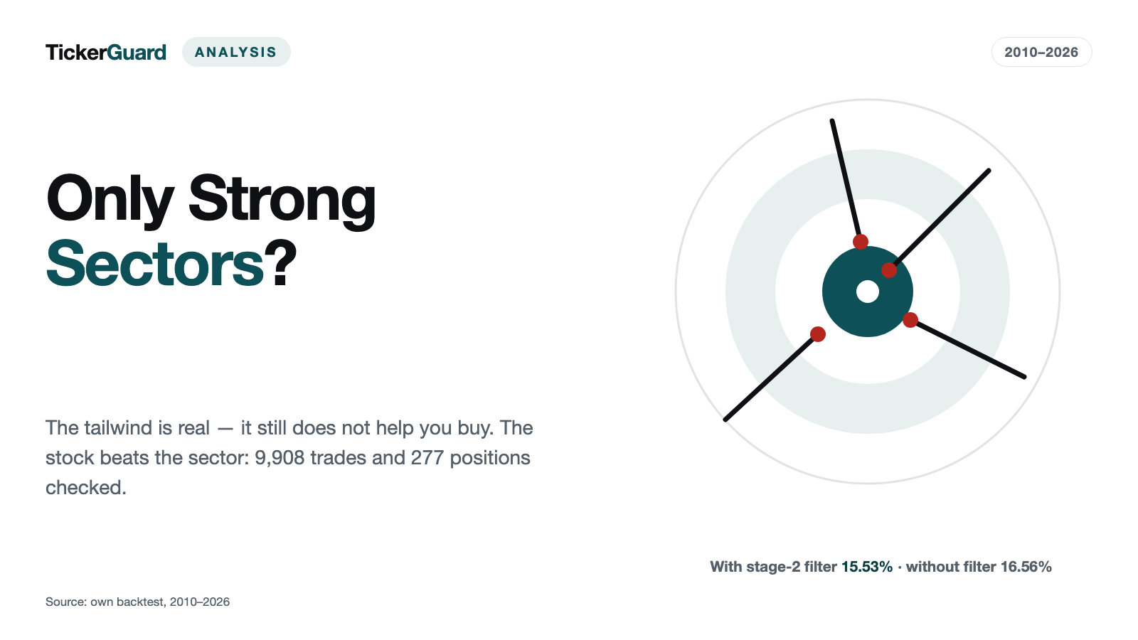 Should You Only Buy Strong Sectors? What the Sector Tailwind Really Buys You