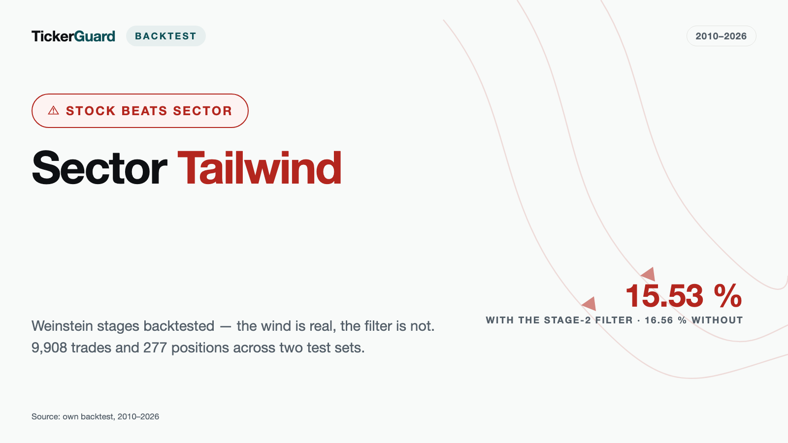 Sector Tailwind Tested: Weinstein Stages Don't Beat a Simple Ranking
