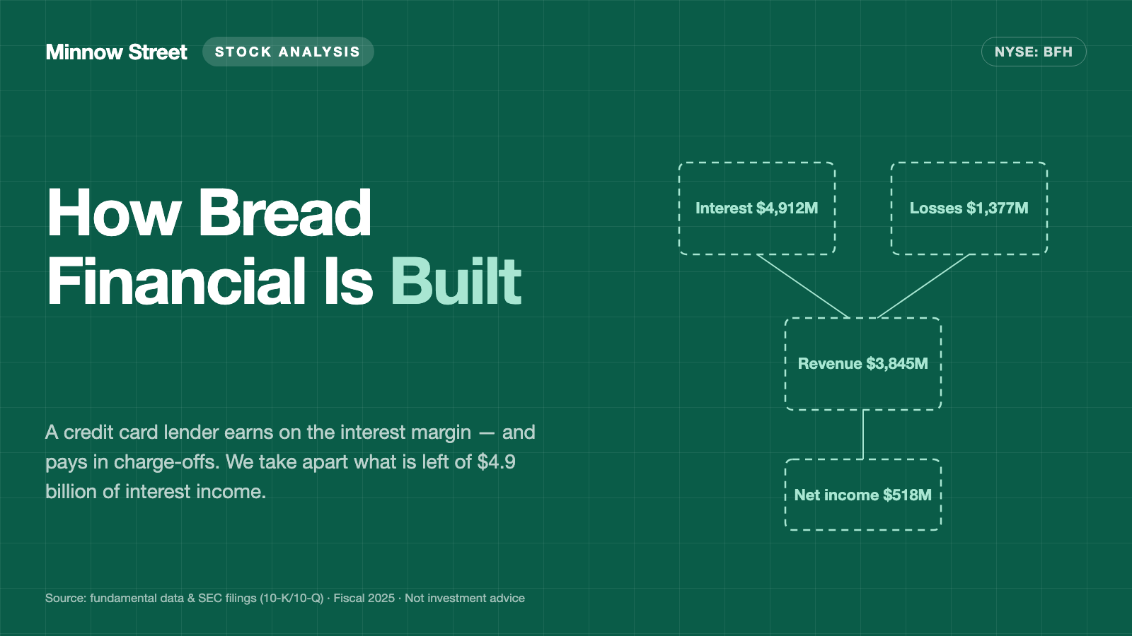 Bread Financial Stock: Two Times Cash Flow — and $1.4 Billion of Charge-Offs That Never Show Up in It