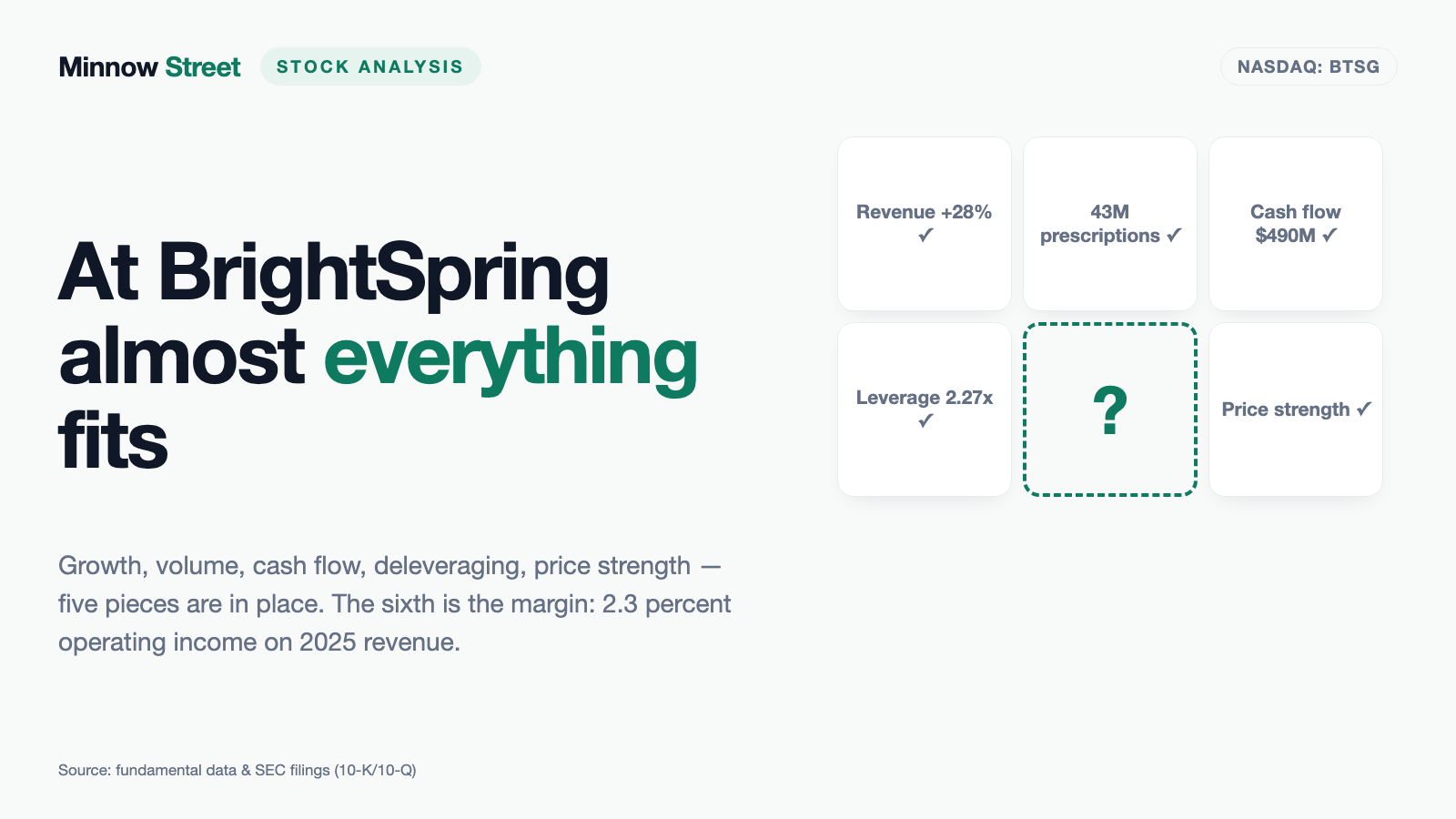 BrightSpring: $12.9 Billion in Revenue — and $2.30 of Profit per $100